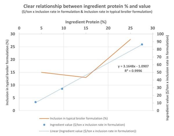Proteínaa: Factores generadores de Valor de los Ingredientes - Image 1