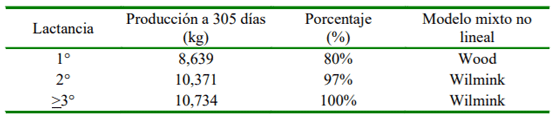 Cuadro 8. Producción de leche a 305 días estimada según modelos mixtos no lineales por número de parto en un establo de la provincia de Huaura (Lima, Perú) 