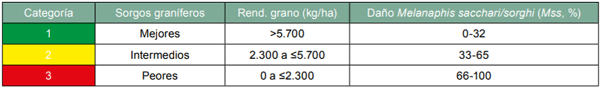 Cuadro 2 - Asociación entre daño de Mss (%), el rendimiento de grano (kg/ha) clasificando los sorgos como mejores, intermedios o peores según escala colorimétrica.