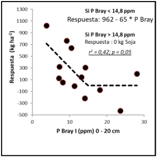 Respuesta al agregado de 20 kg de P por hectárea en función del P Bray I del suelo (0-20 cm).