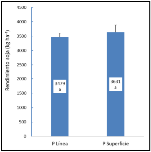 Figura 1: Figura 2: Rendimiento de soja en función de la ubicación del fertilizante (20 kg de P por hectárea).