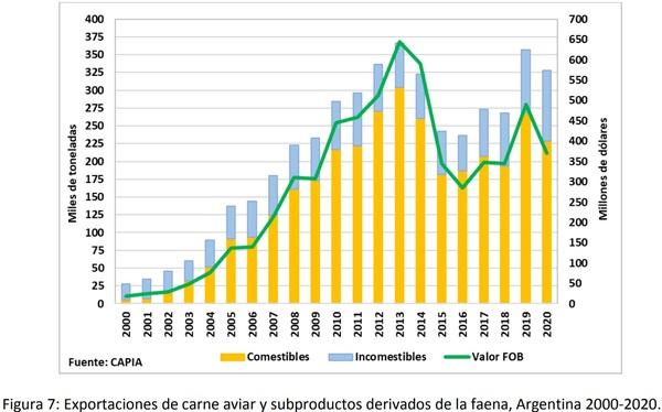 La cadena de carne aviar en Argentina. Indicadores económicos e informes técnicos - Image 9