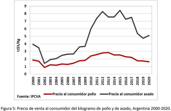 La cadena de carne aviar en Argentina. Indicadores económicos e informes técnicos - Image 7