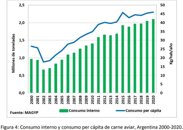La cadena de carne aviar en Argentina. Indicadores económicos e informes técnicos - Image 6