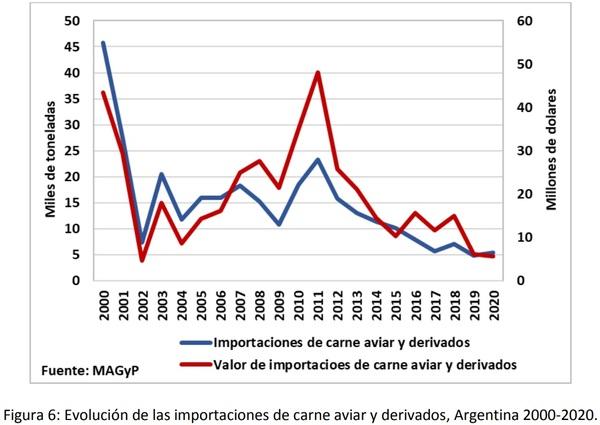 La cadena de carne aviar en Argentina. Indicadores económicos e informes técnicos - Image 8