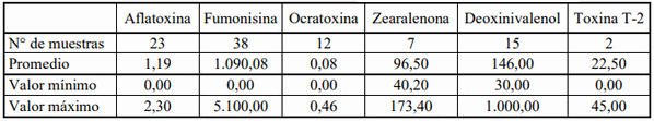 Presencia de diferentes micotoxinas en maíz grano (zea mays) de origen chileno - Image 1