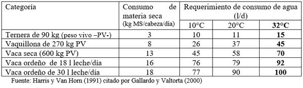 Tabla 2: Requerimiento de agua (l/d) de diferentes categorías de ganadeo lechero según temperatura ambiente