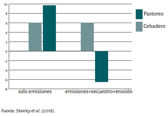 Gráfico 2. Emisiones netas de CO2 según modelo de producción aplicado