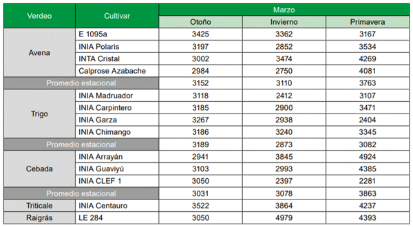 Cuadro 3 - Producción estacional promedio en Kg MS/ha (2009-2011) de gramíneas anuales sembradas como verdeos en marzo. 