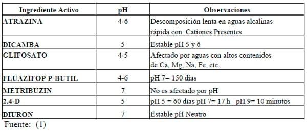 El uso de Coadyuvantes y Acidificantes en el manejo de agroquìmicos en la Caña de Azucar en Costa Rica - Image 1