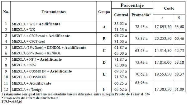 El uso de Coadyuvantes y Acidificantes en el manejo de agroquìmicos en la Caña de Azucar en Costa Rica - Image 15