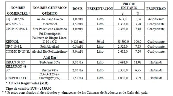 El uso de Coadyuvantes y Acidificantes en el manejo de agroquìmicos en la Caña de Azucar en Costa Rica - Image 14