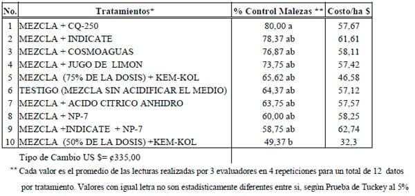 El uso de Coadyuvantes y Acidificantes en el manejo de agroquìmicos en la Caña de Azucar en Costa Rica - Image 4
