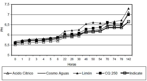 El uso de Coadyuvantes y Acidificantes en el manejo de agroquìmicos en la Caña de Azucar en Costa Rica - Image 13