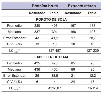 Evaluación de la calidad de subproductos de la soja - Image 3