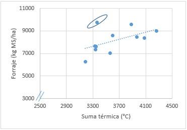 Sumatorias térmicas en la producción de forraje de Raigrás Anual (Lolium multiflorum Lam) - Image 4