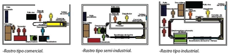 Soluciones integrales para plantas de procesamiento en la industria avícola - Image 1