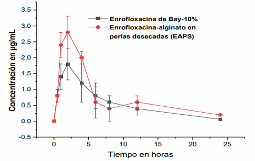 Variables PK/pd mejoradas de la enrofloxacina en pollo de engorda mediante el uso de perlas de alginato - Image 10