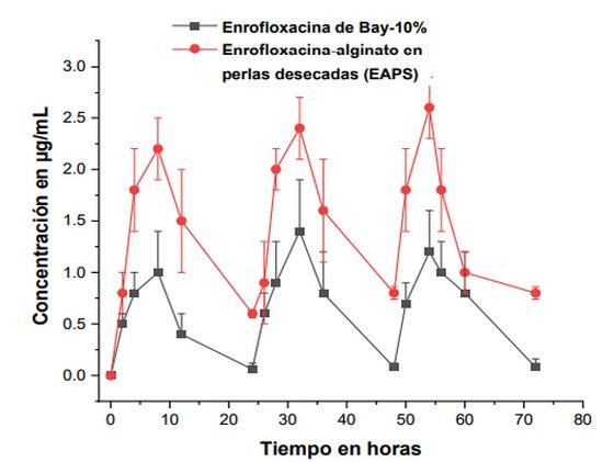 Variables PK/pd mejoradas de la enrofloxacina en pollo de engorda mediante el uso de perlas de alginato - Image 11