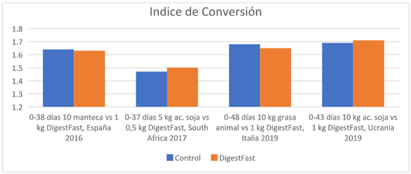 Figura 2: Resultados de índice de conversión (IC) en pollos de engorde reemplazando 5-10 kg de grasa de la dieta por 0,5-1 kg de DigestFast.