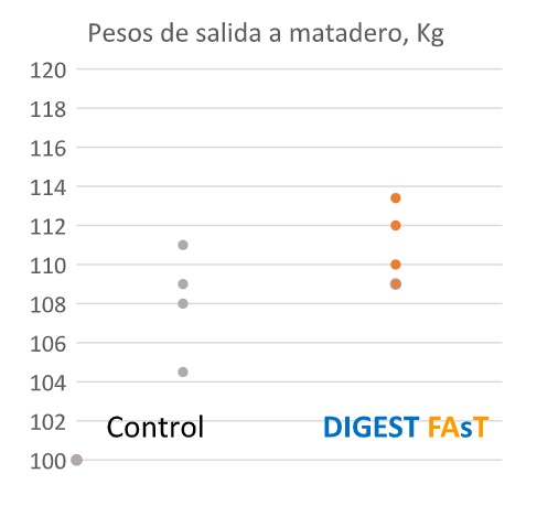  Figura 3: Peso de salida a matadero en cerdos reemplazando 8 kg de grasa de la dieta por 0,8 kg de DigestFast frente al grupo Control.