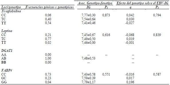 Validación de polimorfismos asociados a la infiltración de grasa intramuscular en bovinos de la raza clavel de carne chilena - Image 1