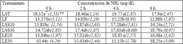 Tasa de fermentación ruminal in vitro de metionina y lisina protegidas por diferentes métodos - Image 2