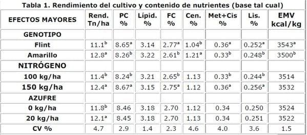 Efecto de la fertilización nitroazufrada de maíz sobre la composición de nutrientes del grano - Image 1