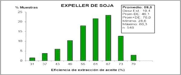 Calidad de la soja procesada y del expeller producido por la industria de extrusado-prensado en Argentina - Image 14