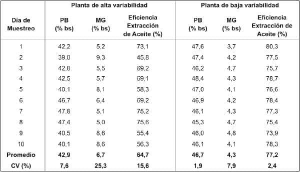Calidad de la soja procesada y del expeller producido por la industria de extrusado-prensado en Argentina - Image 17