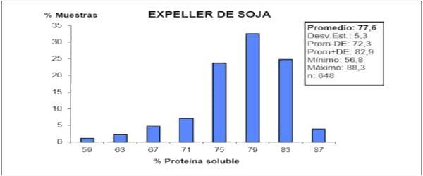 Calidad de la soja procesada y del expeller producido por la industria de extrusado-prensado en Argentina - Image 7