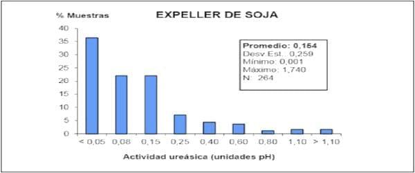 Calidad de la soja procesada y del expeller producido por la industria de extrusado-prensado en Argentina - Image 11
