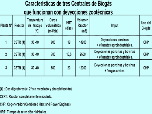 Produccion de Biogas – Plantas Centralizadas y Simplificadas - Image 2